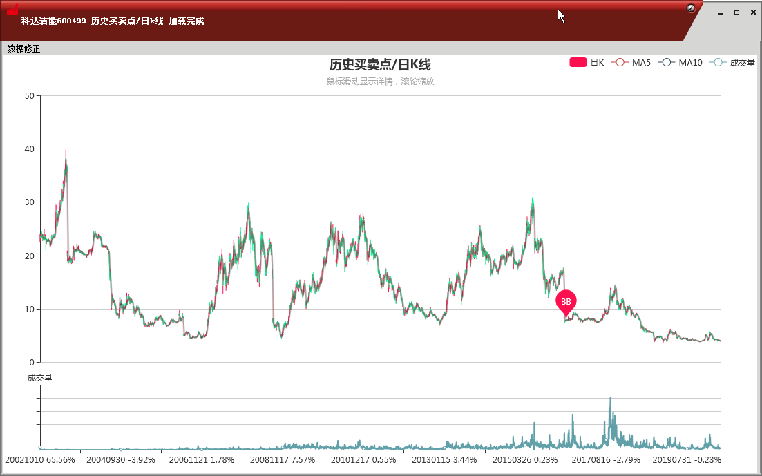 鸿通交割单分析系统_历史买卖点_日K线