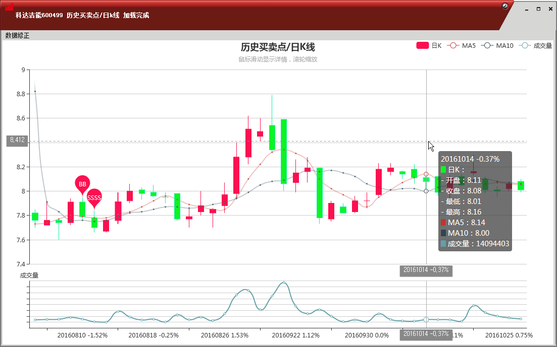 鸿通交割单分析系统_历史买卖点_日K线_放大_详情